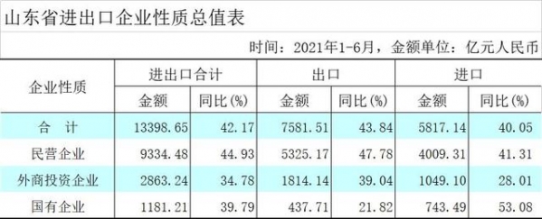 2021年上半年山东进出口额高速增长-3.jpg