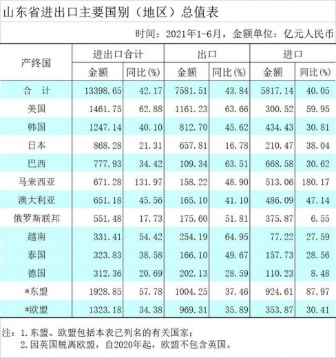 2021年上半年山东进出口额高速增长-4.jpg