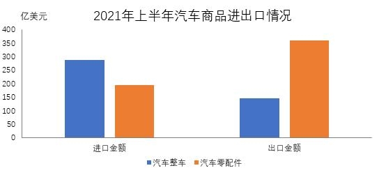 中汽协：2021上半年汽车商品进出口总额达991亿美元，同比增长61.3%-1.jpg