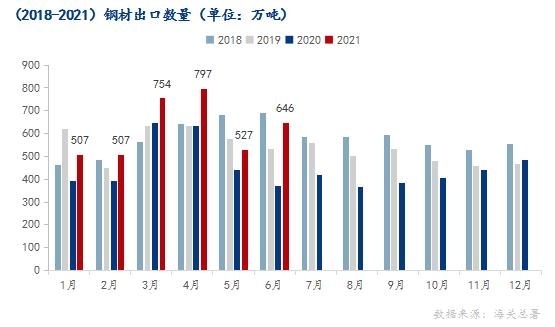 上半年钢材出口同比大增，未来我国钢材进出口将发生怎样的变化？-1.jpg