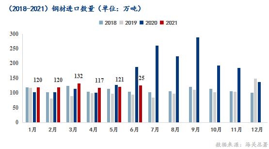 上半年钢材出口同比大增，未来我国钢材进出口将发生怎样的变化？-2.jpg