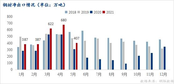 上半年钢材出口同比大增，未来我国钢材进出口将发生怎样的变化？-3.jpg