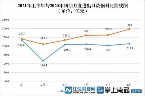 上半年同比增幅超全省平均 连续11个月累计同比正增长 南通外贸进出口再创历史新高-1.jpg