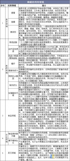 2020年中国蜂蜡行业产量、进出口及发展趋势，产品应用前景广阔-2.jpg