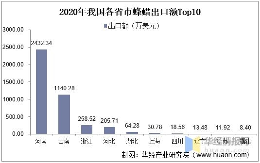 2020年中国蜂蜡行业产量、进出口及发展趋势，产品应用前景广阔-10.jpg