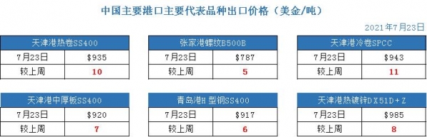 钢材出口一周回顾：出口退税传闻愈演愈烈（7.16-7.23）-1.jpg