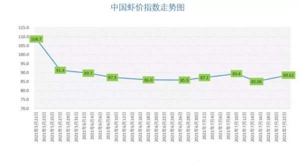 虾价全线上涨！40支卖21.5元/斤，印度虾又检出阳性，全国海关自暂停印度虾进口！| 海马特约·中国虾价指数-3.jpg