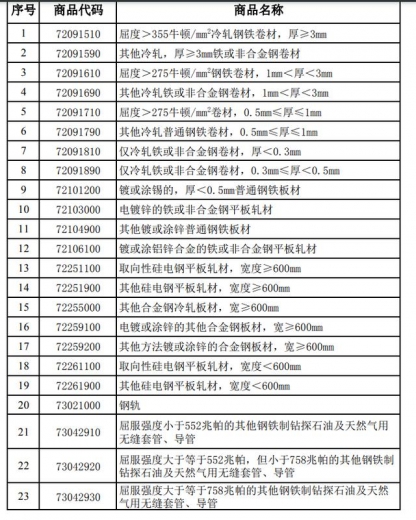 两部门：8月1日起，取消部分钢铁产品出口退税 | 清单-1.jpg