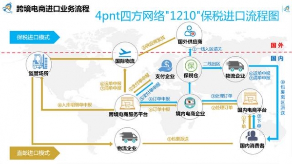 南充保税物流中心开通1210保税进口业务，可同时开展五大业务-2.jpg