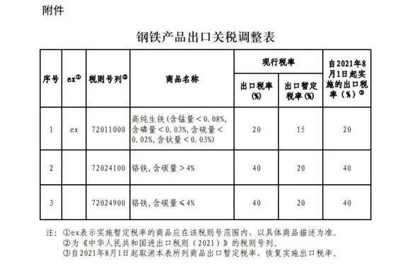 重磅！8月1日起，我国将再次调整部分钢铁产品出口关税，对钢市有何影响？-1.jpg