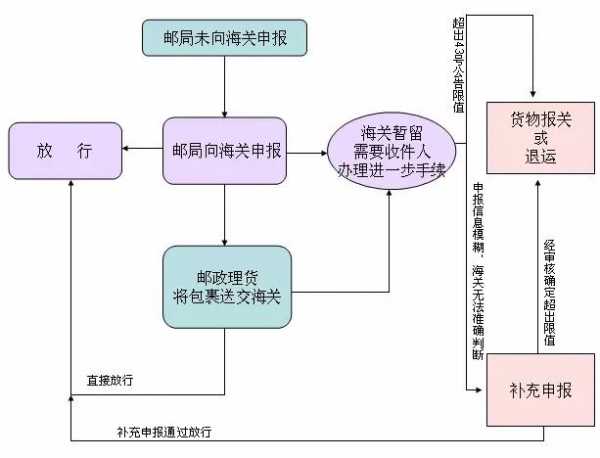 宝典│广州海关邮件报关状态史上最强指南w4.jpg