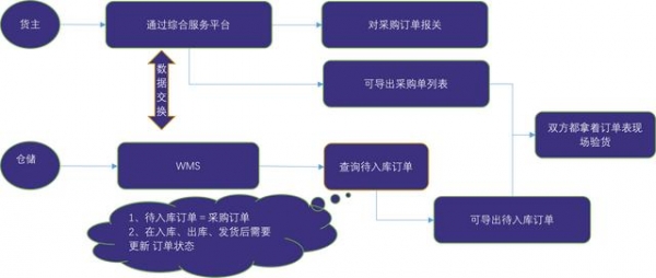 图解保税仓储业务流程：保税仓库如何进行仓储管理？-11.jpg