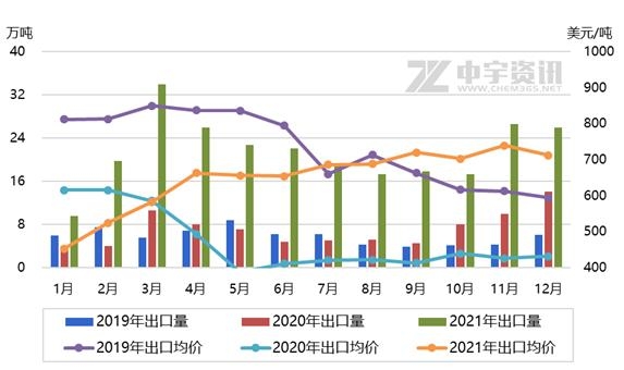 「PTA」12月进出口简析-5.jpg