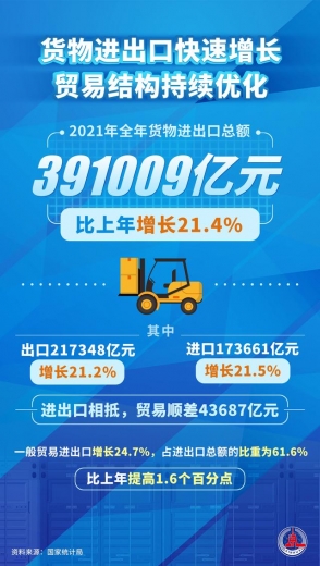［新华全媒＋］货物进出口快速增长，贸易结构持续优化-1.jpg