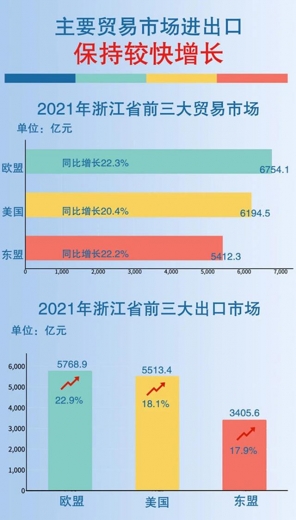 浙江进出口规模首破4万亿元，跻身全国前三-4.jpg