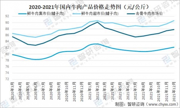 2021年中国牛肉市场供需现状、进出口贸易及价格走势分析「图」-11.jpg