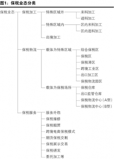 漫谈保税加工、保税物流、保税服务及保税制度-4.jpg