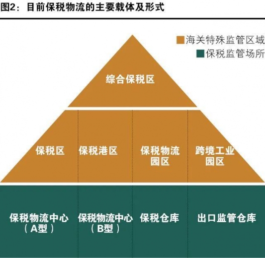 漫谈保税加工、保税物流、保税服务及保税制度-6.jpg