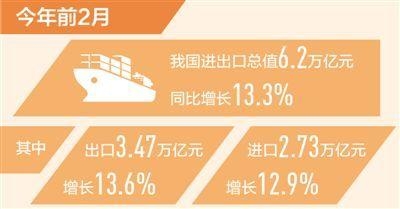 外贸实现平稳开局 前2月我国进出口总值同比增长13.3%-1.jpg