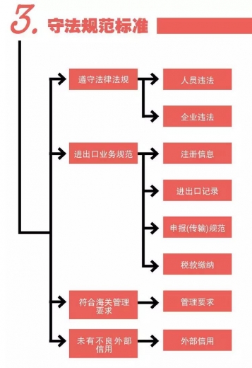 【解读】海关企业信用管理“高级认证”指南w3.jpg