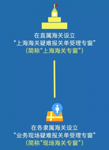 重磅!好消息!上海海关新增“疑难报关单受理专窗”啦~w7.jpg