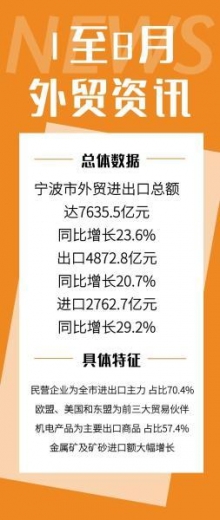 成绩单来了！宁波今年前八个月外贸进出口同比增长23.6%-1.jpg