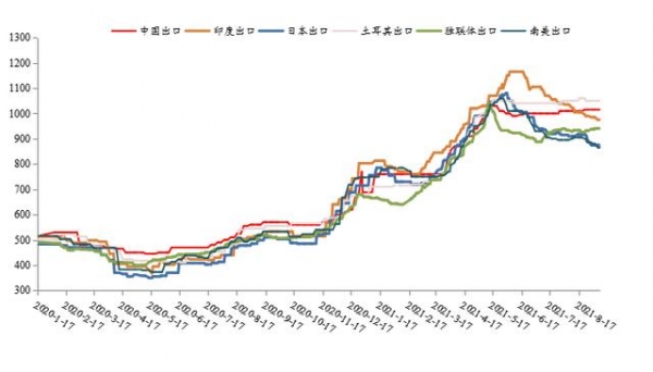 Mysteel：钢材出口退税调整效果显著，八月份出口量继续下降-4.jpg