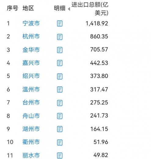 浙江11市进出口总额：宁波领先杭州，温州第6，舟山第8-2.jpg