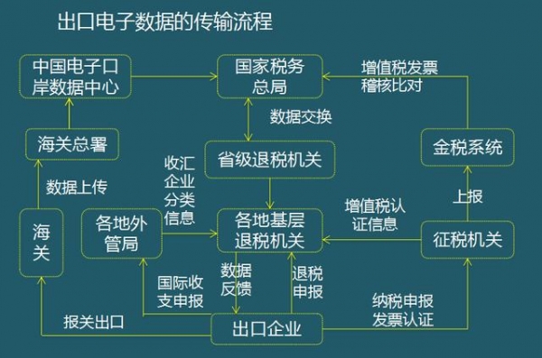 2021生产型企业出口退税怎么报？生产企业出口退税全流程，实用-7.jpg