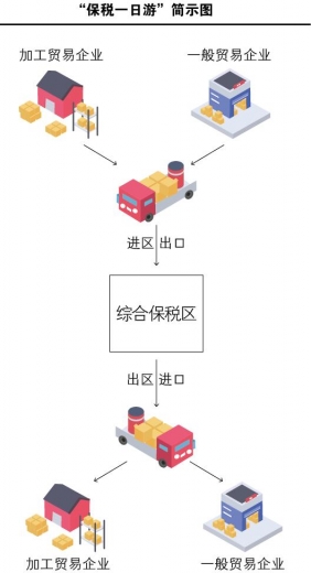 浅析综合保税区“保税一日游”-3.jpg