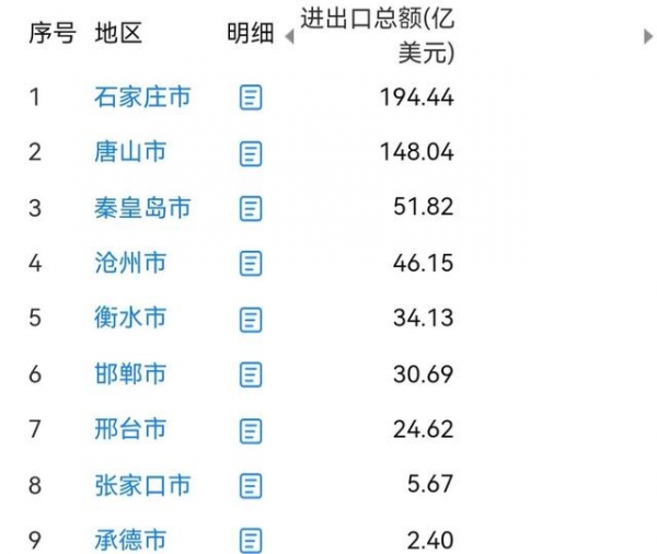 河北11市进出口总额：石家庄反超唐山，秦皇岛第3，邯郸不敌衡水-1.jpg