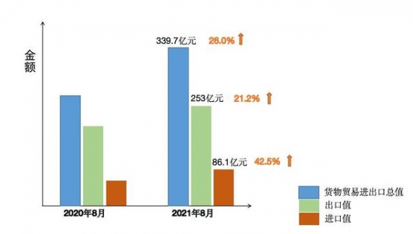 8月嘉兴货物出口值亮了！进出口总值创单月历史新高-1.jpg