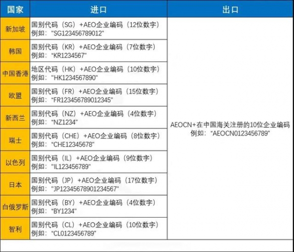 进出口报关AEO互认编码填写规则，附表格-2.jpg