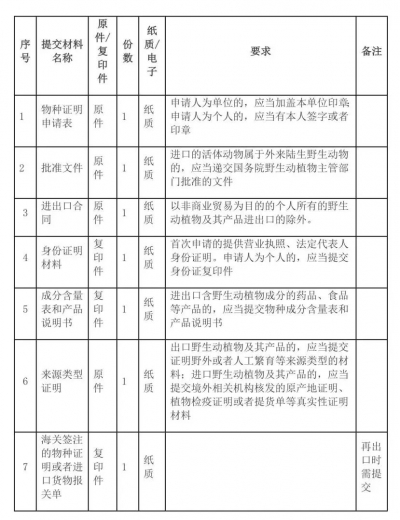 【贸易管制】海关验核监管证件之野生动植物进出口允许证明篇w12.jpg