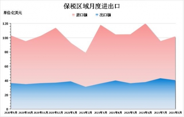 2021年1～8月保税区域进出口情况-1.jpg