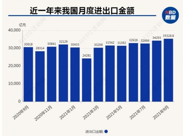 3.53万亿！9月进出口规模继续刷新纪录 专家预计海外供需缺口仍将利好我国出口-1.jpg