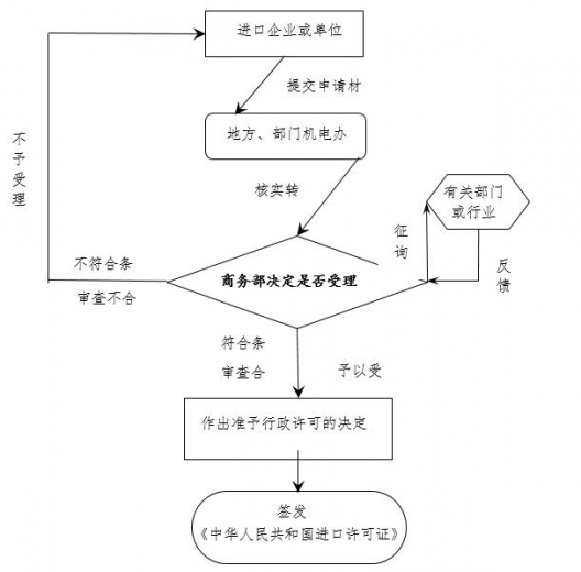 【贸易管制】海关口岸验核监管证件之进出口许可证和自动进口许可证w7.jpg