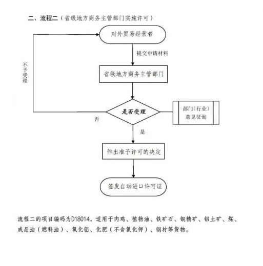 【贸易管制】海关口岸验核监管证件之进出口许可证和自动进口许可证w19.jpg