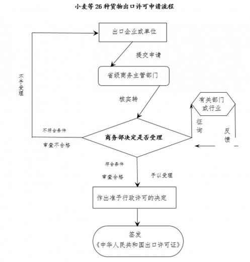 【贸易管制】海关口岸验核监管证件之进出口许可证和自动进口许可证w12.jpg