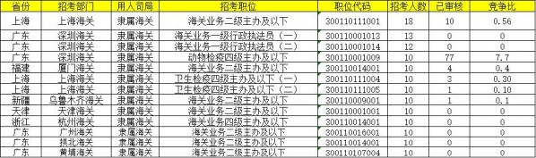 国考报名第四日：海关系统已过审8842人，最热岗位竞争比196:1-2.jpg