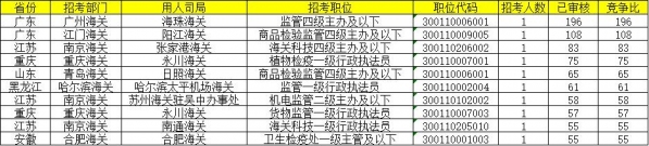 国考报名第四日：海关系统已过审8842人，最热岗位竞争比196:1-3.jpg