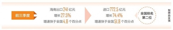 前三季度海南外贸规模超去年全年 进出口值首次突破1000亿元-1.jpg