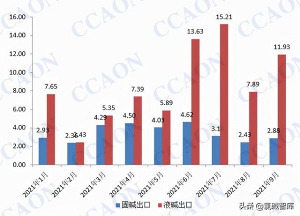 9月份中国烧碱进出口数据简析-1.jpg