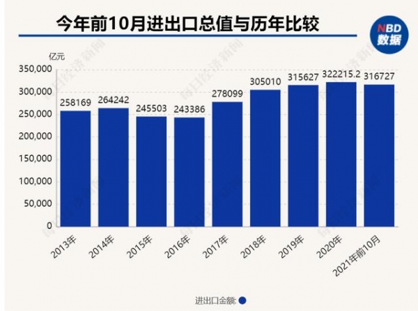 31.67万亿元！前10月我国进出口额已逼近去年全年水平，单月出口增速继续超预期-1.jpg