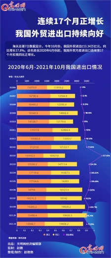 数据图解丨连续17个月正增长 我国外贸进出口持续向好-1.jpg