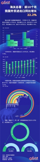 数据图解丨海关总署：前10个月我国外贸进出口同比增长22.2%-1.jpg