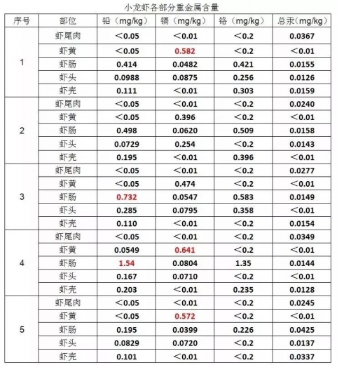 小龙虾重金属含量极高? 海关实验室告诉你真相w8.jpg