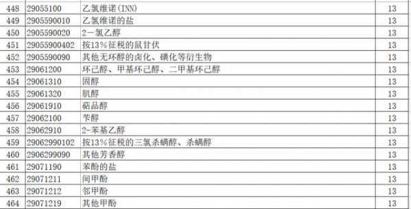 出口退税调了，乙烯 、丙烯、苯乙烯都上调至13%（附清单）-8.jpg