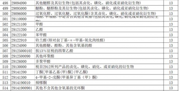 出口退税调了，乙烯 、丙烯、苯乙烯都上调至13%（附清单）-11.jpg