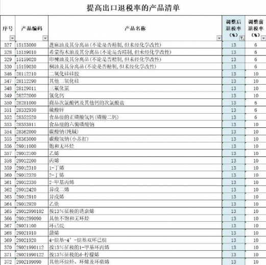 出口利好！3月20日起，1464项产品提高出口退税率啦（附对比表）-4.jpg